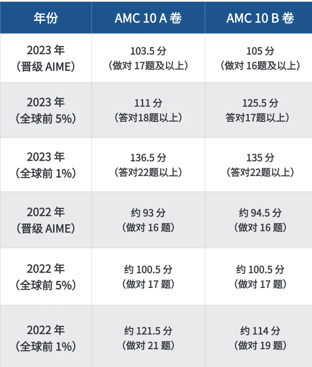 AMC10数学竞赛