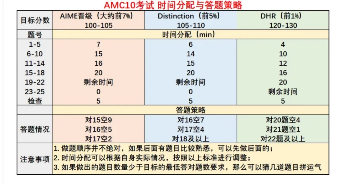 AMC10数学竞赛