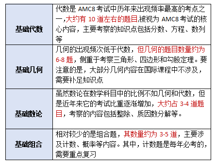 AMC8数学竞赛
