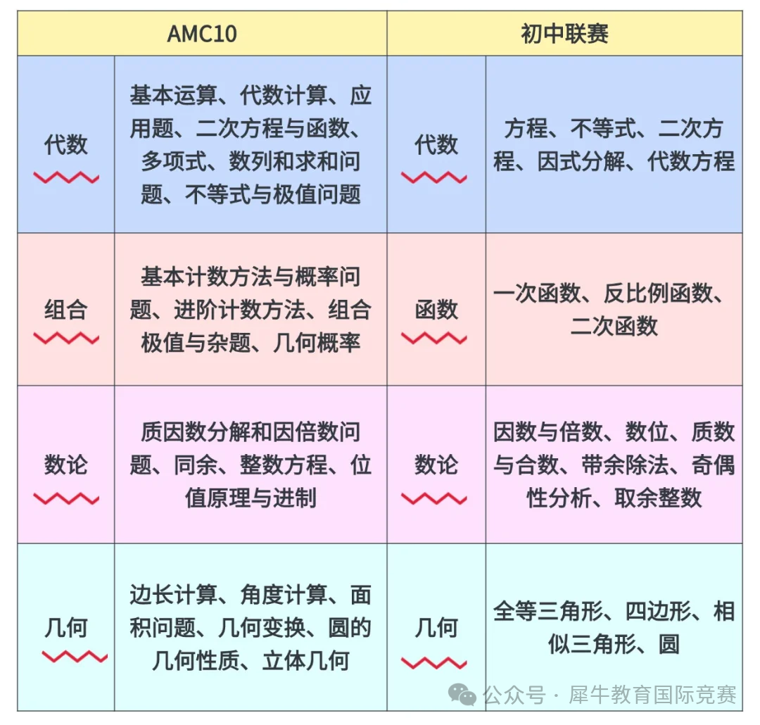 AMC10