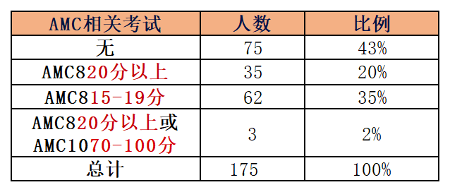 AMC8数学竞赛