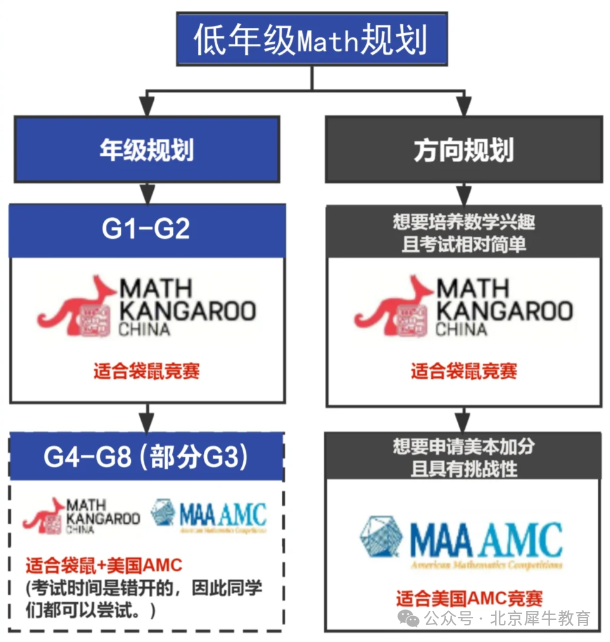 AMC8数学竞赛