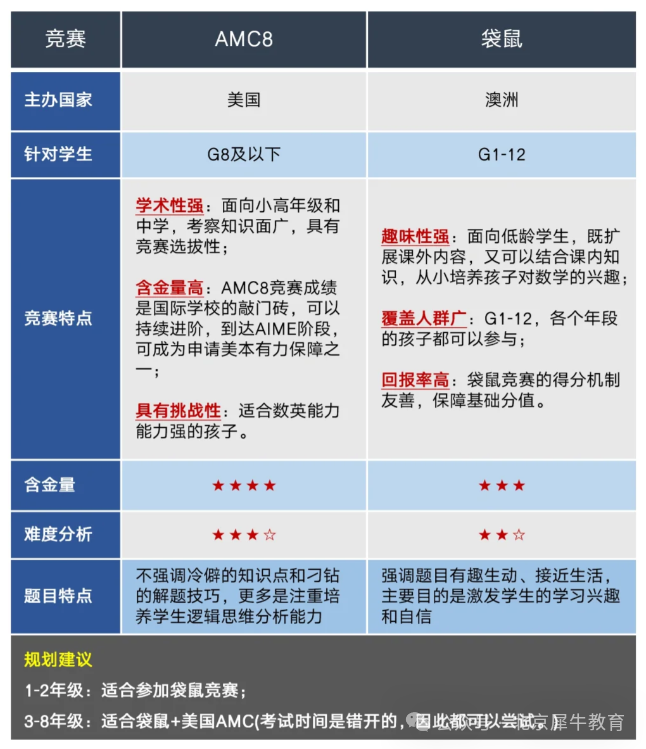 AMC8数学竞赛