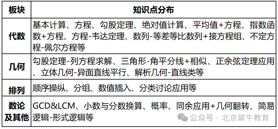 AMC8数学竞赛