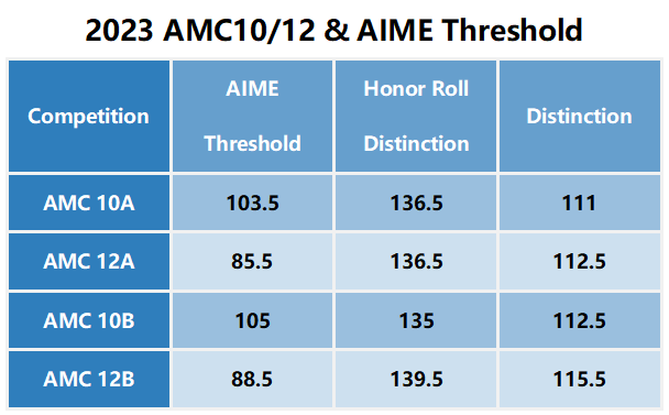 AMC10