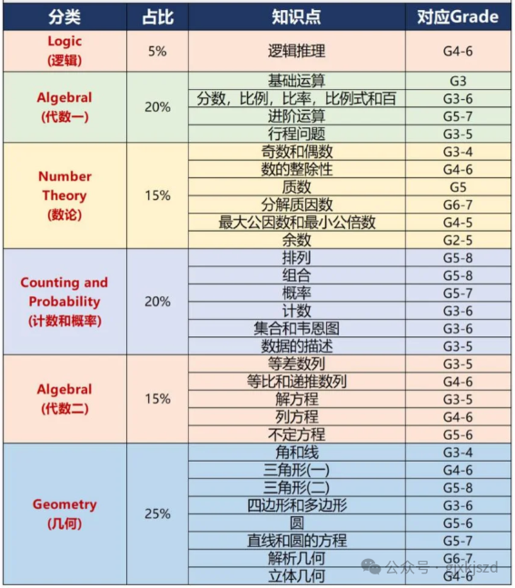 AMC8数学竞赛