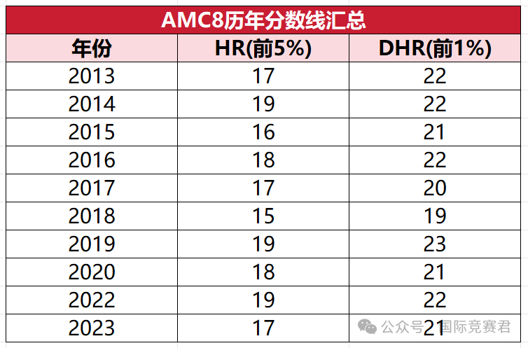 AMC8数学竞赛