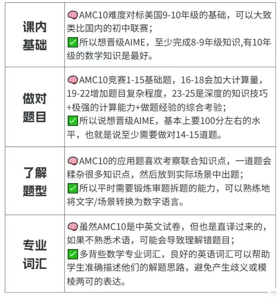 AMC10数学竞赛