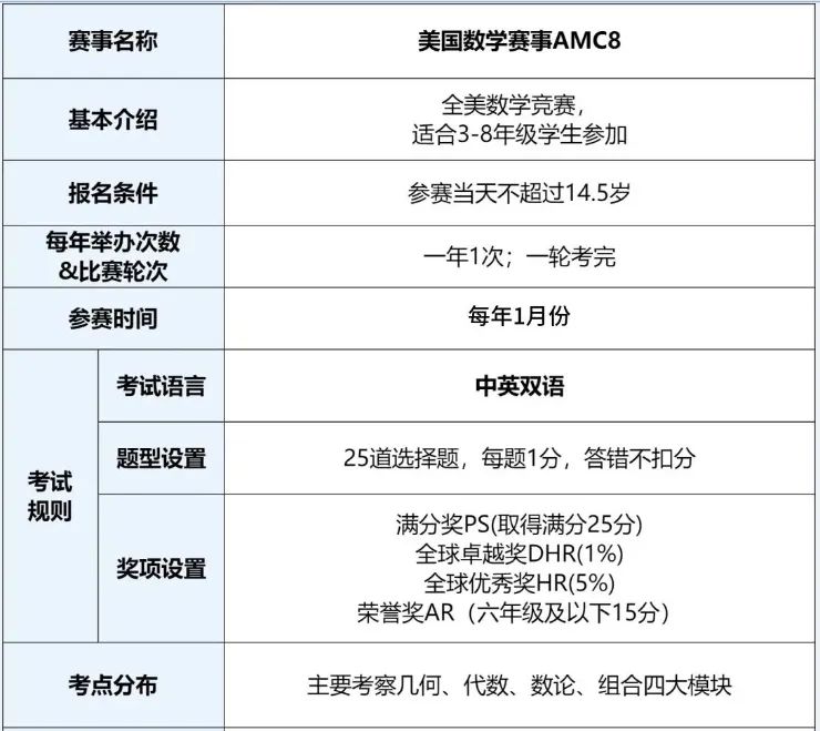 AMC8数学竞赛