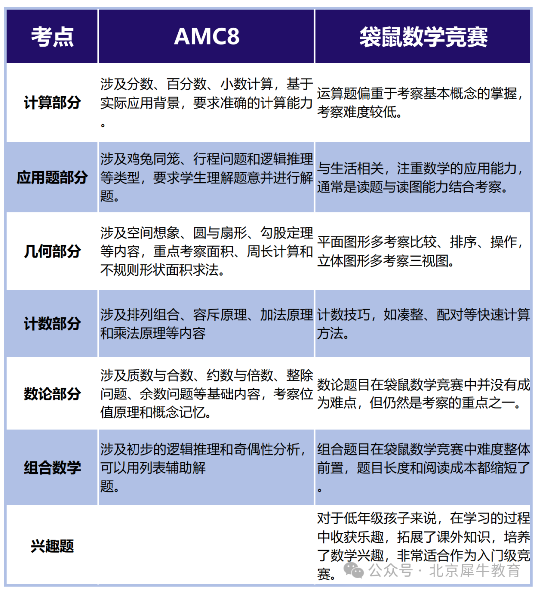 袋鼠数学竞赛