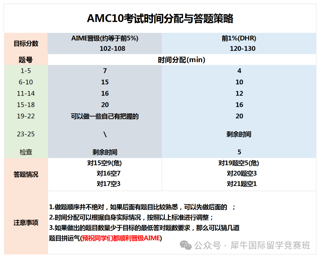 AMC10/12数学竞赛