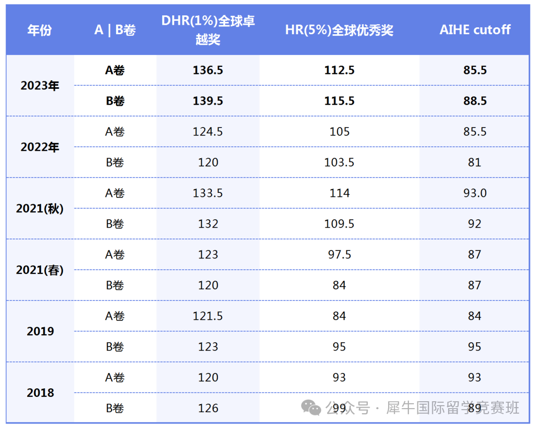 AMC10/12数学竞赛