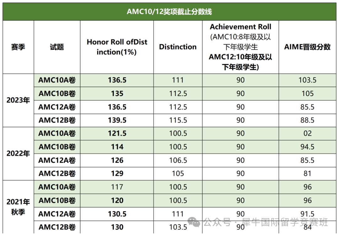 AMC10/12数学竞赛