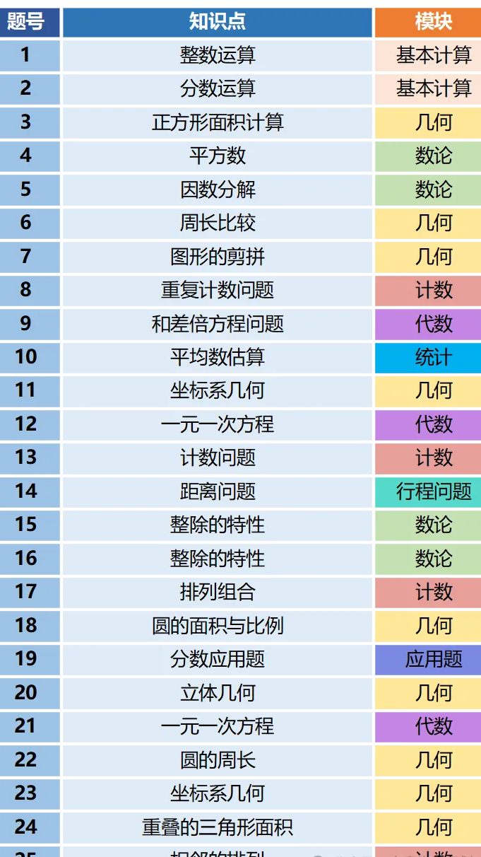AMC8数学竞赛