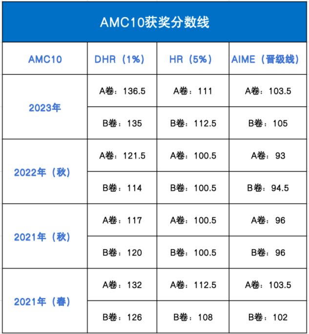 AMC10