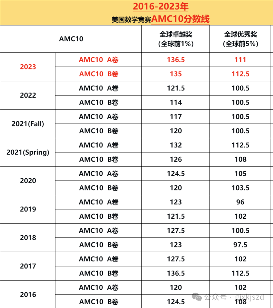 AMC10