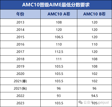 AMC10