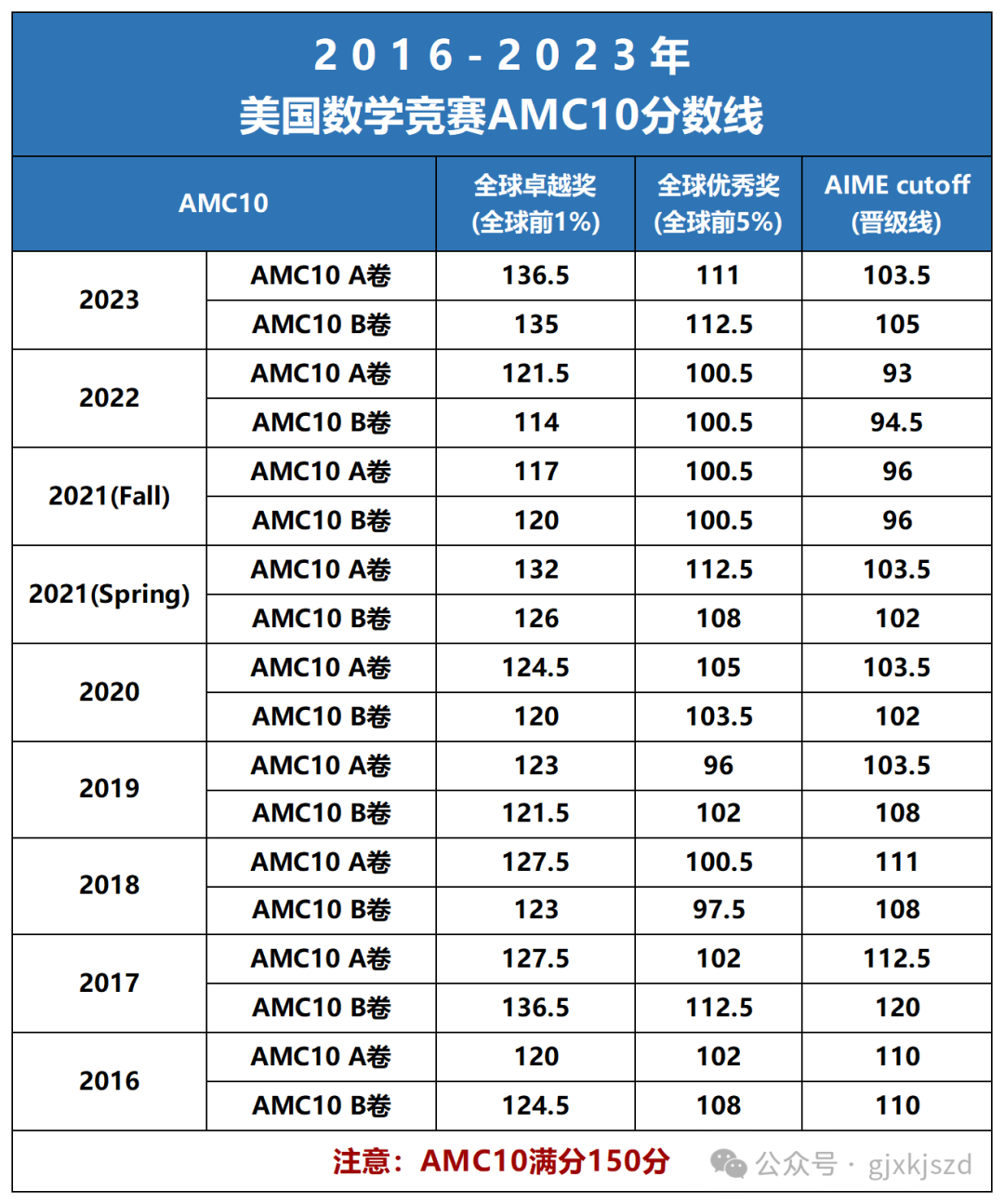 AMC10