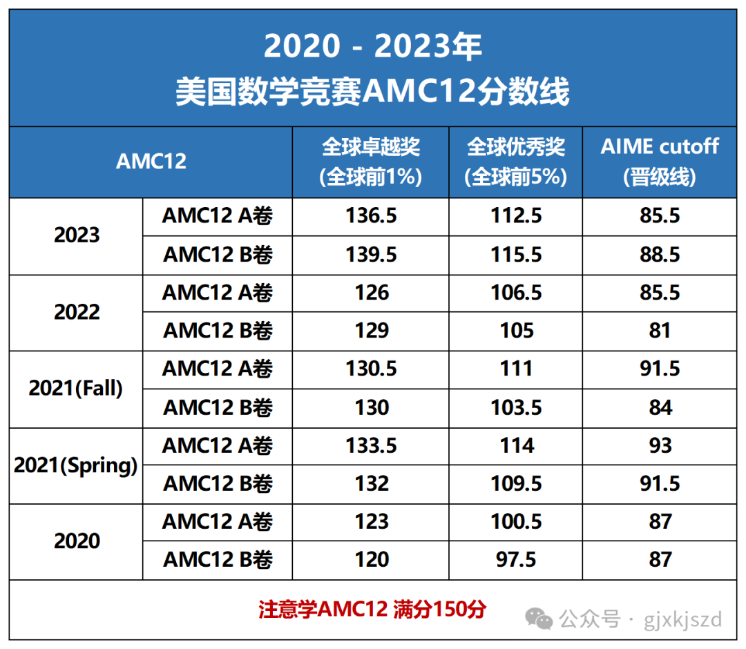 AMC10