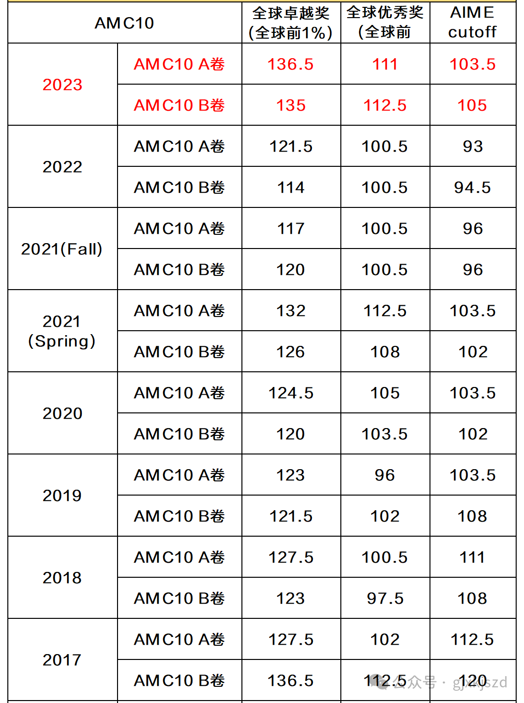 AMC10