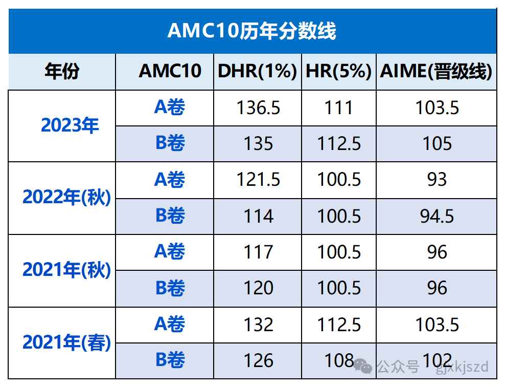 AMC10