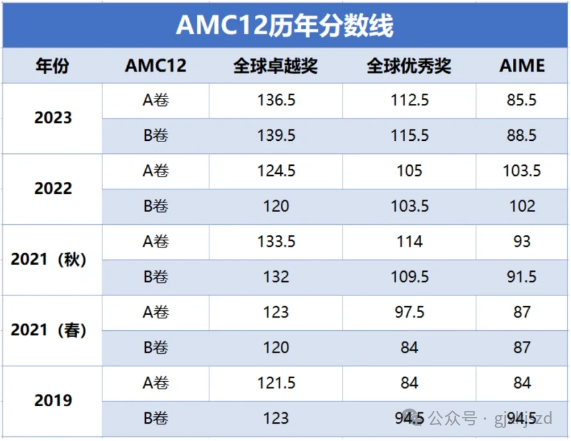 AMC10
