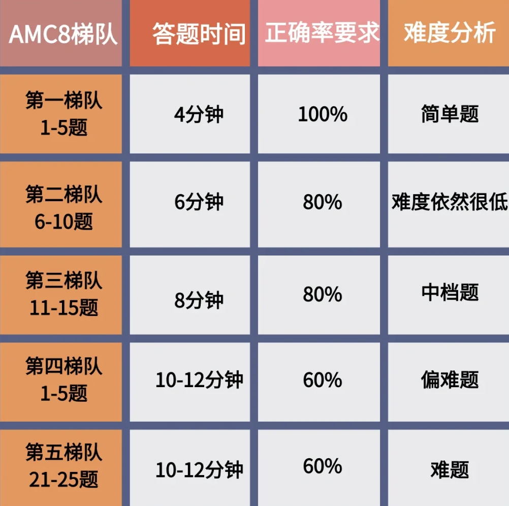 AMC8竞赛