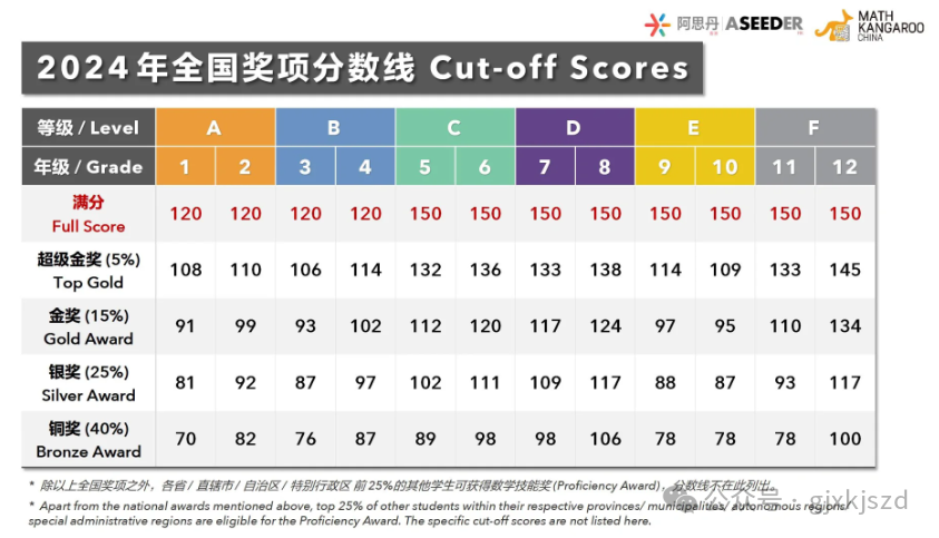 袋鼠数学竞赛