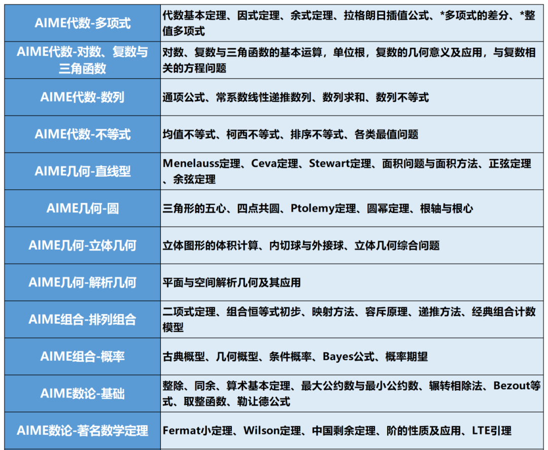 AIME竞赛