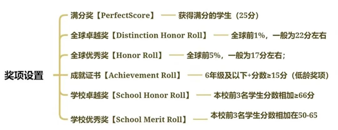 AMC8竞赛