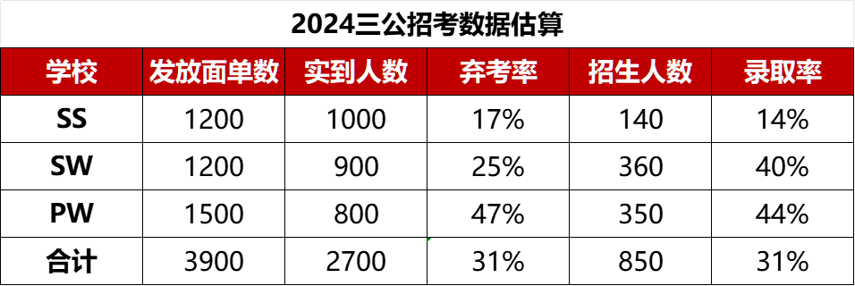 上海三公