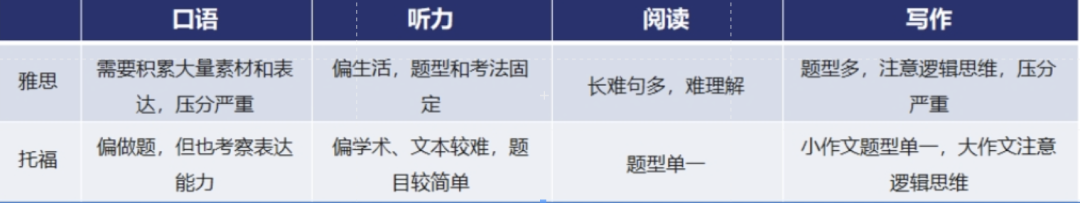 雅思与托福有什么区别