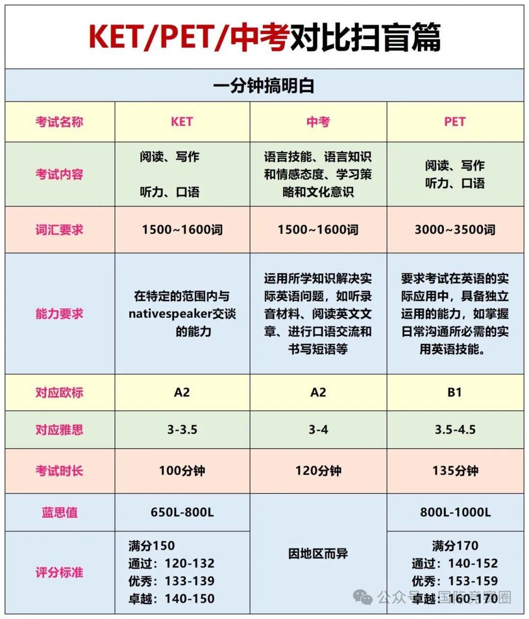 ket考试