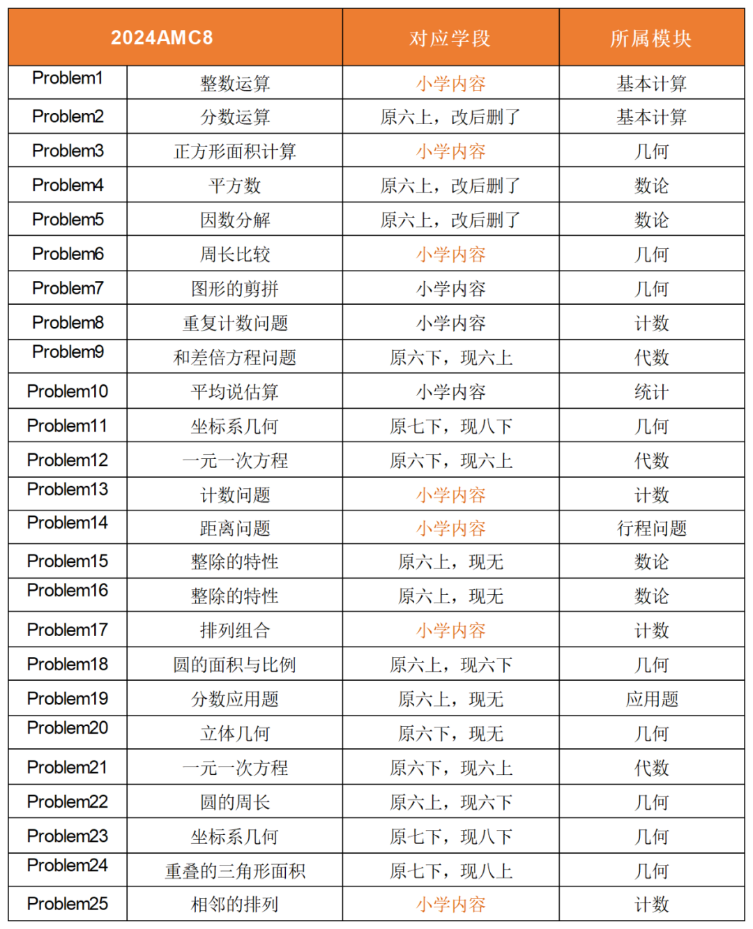 AMC8数学竞赛