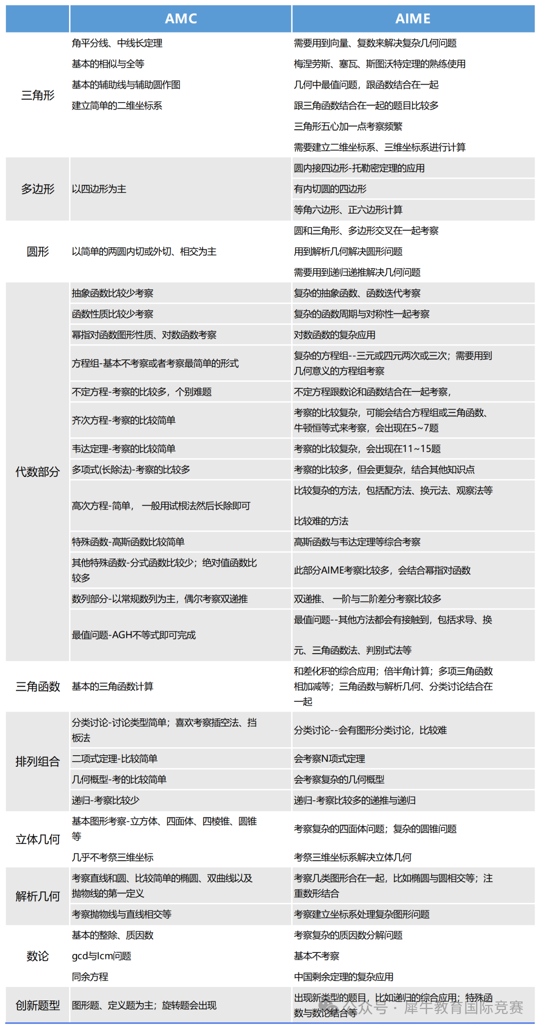AIME竞赛