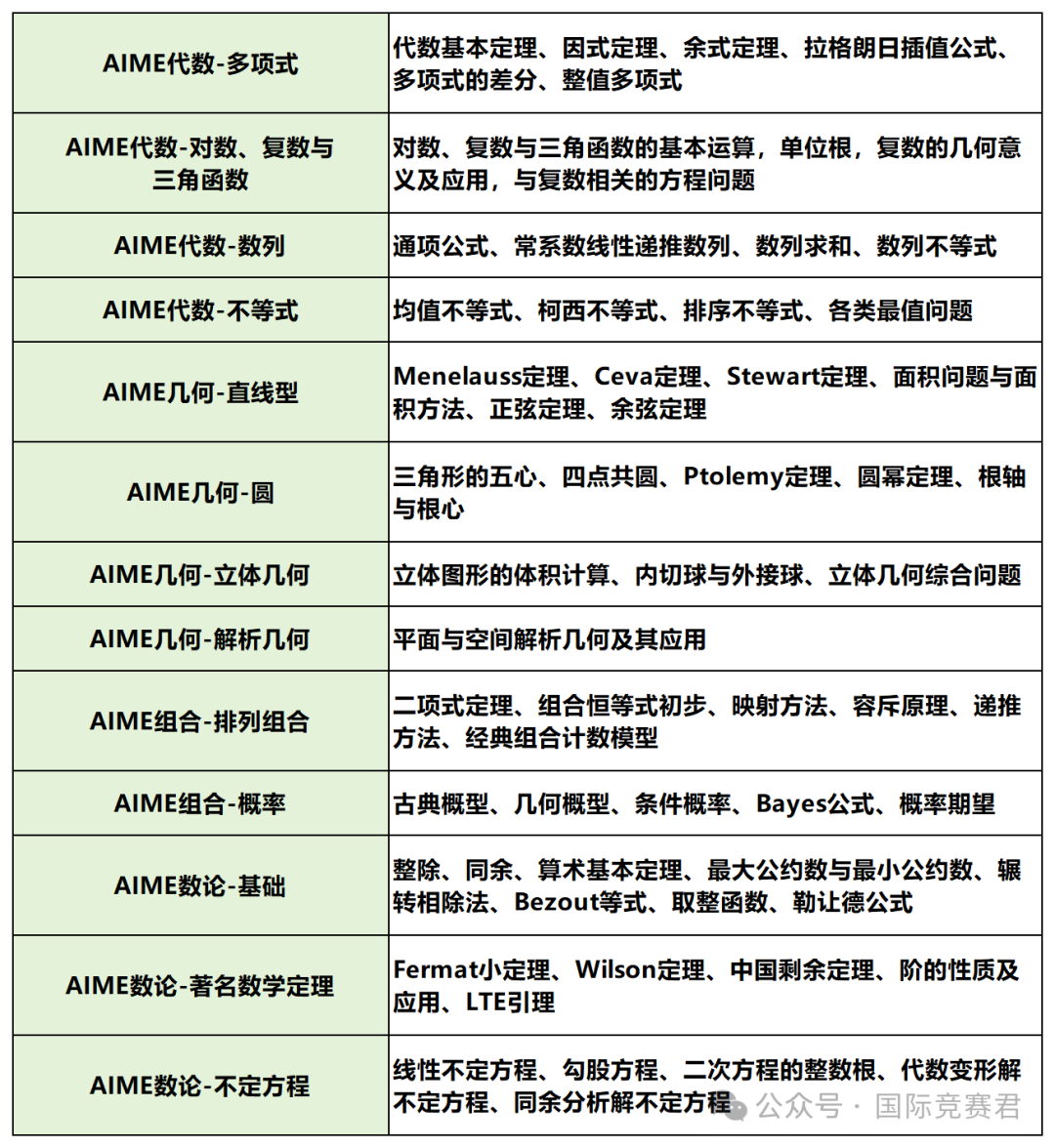 AIME竞赛