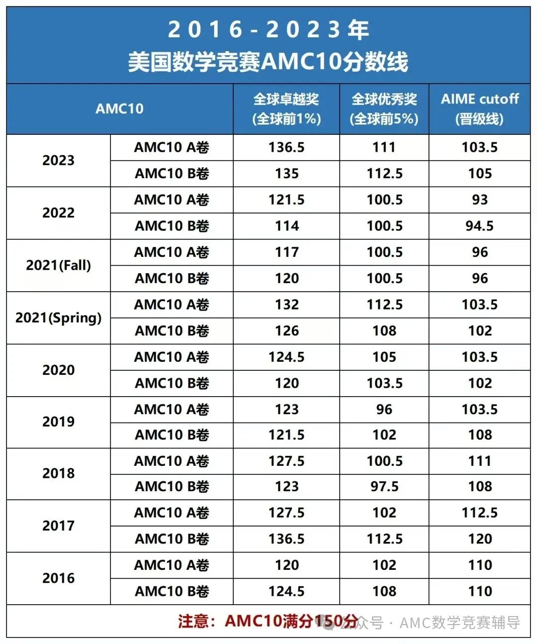 AMC10