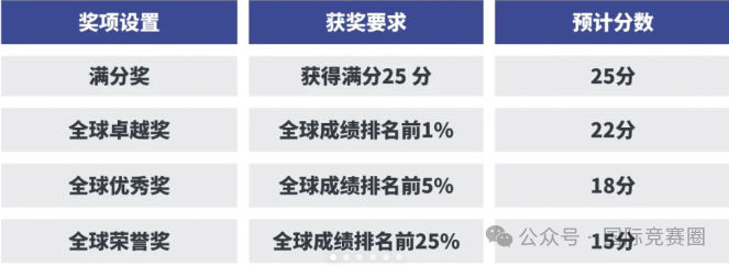 AMC8数学竞赛