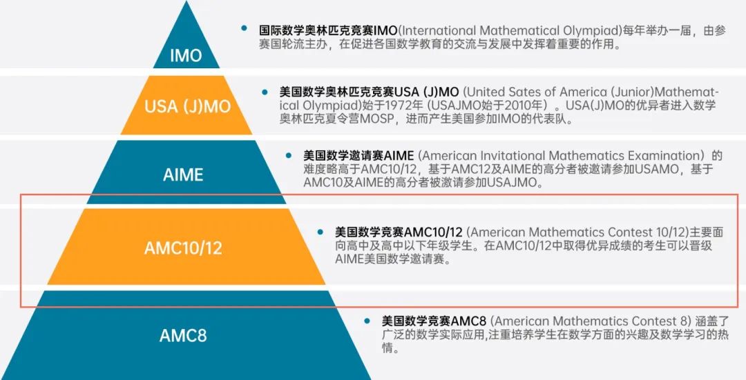 AMC10和AMC12数学竞赛