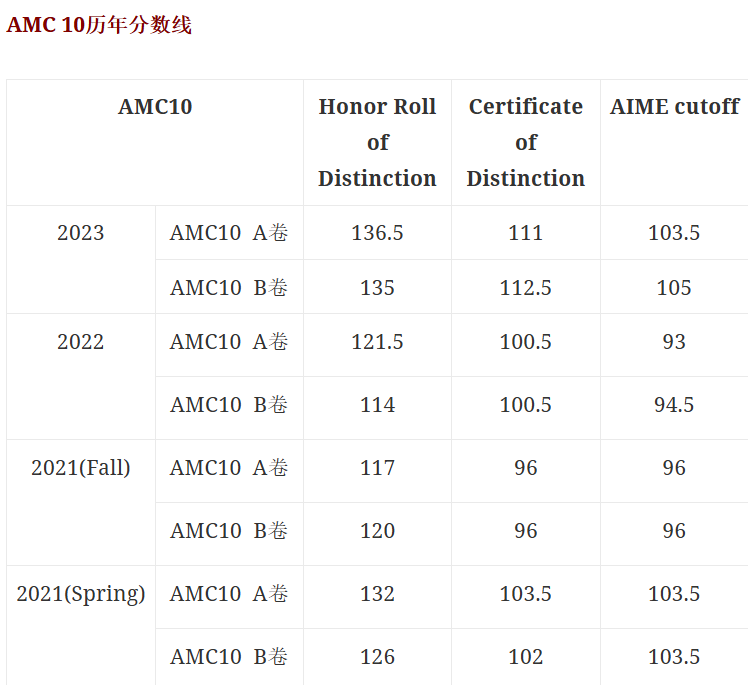 AMC10和AMC12数学竞赛