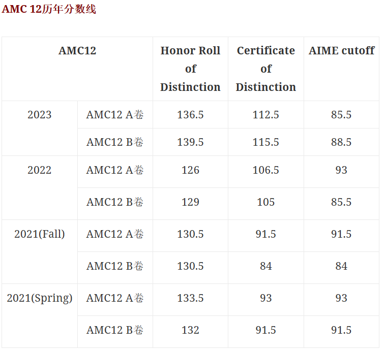 AMC10和AMC12数学竞赛