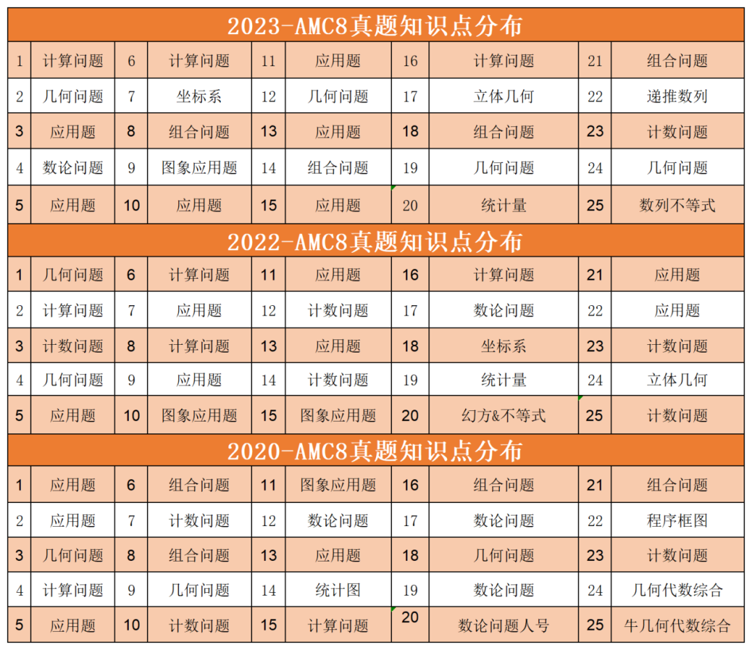 AMC8数学竞赛
