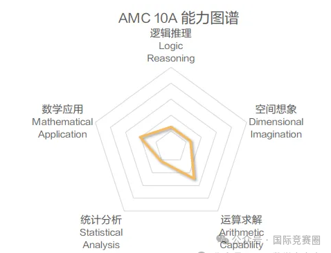 AMC10数学竞赛