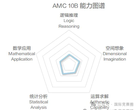 AMC10数学竞赛