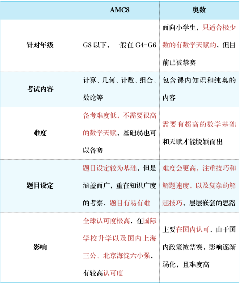 AMC8数学竞赛