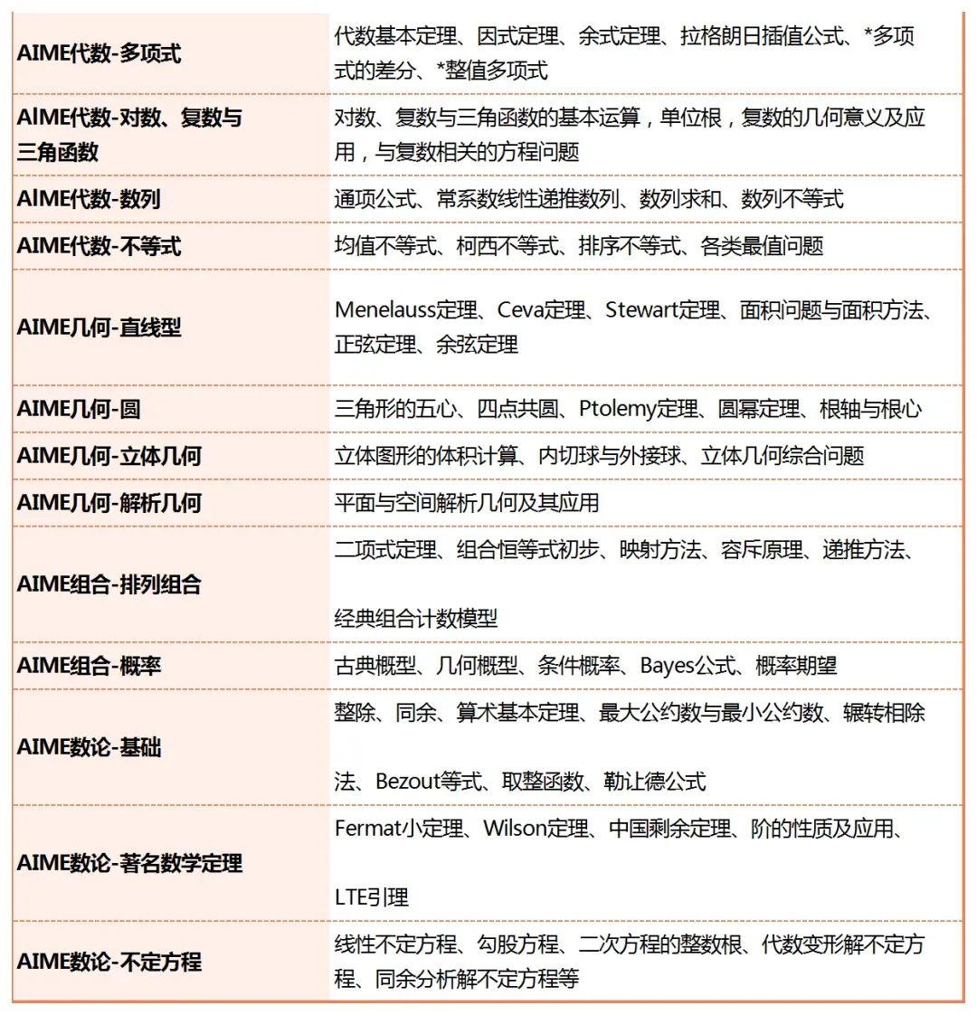 AMC10/12数学竞赛