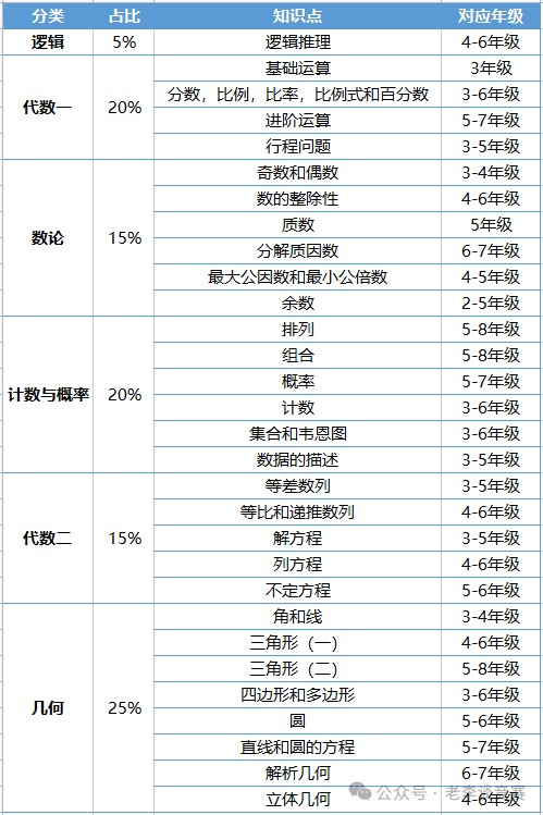 AMC8数学竞赛