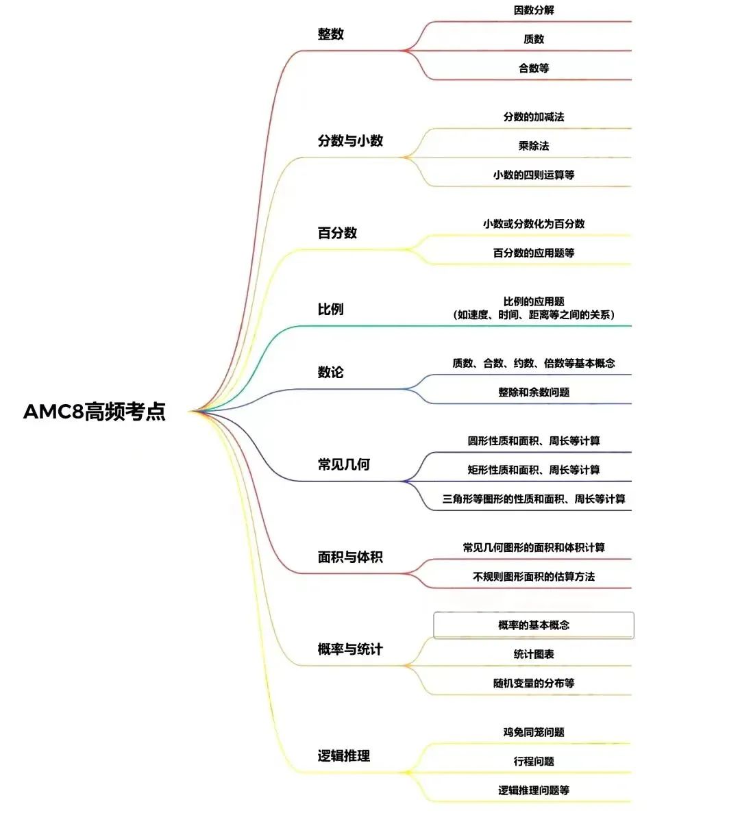 AMC8数学竞赛
