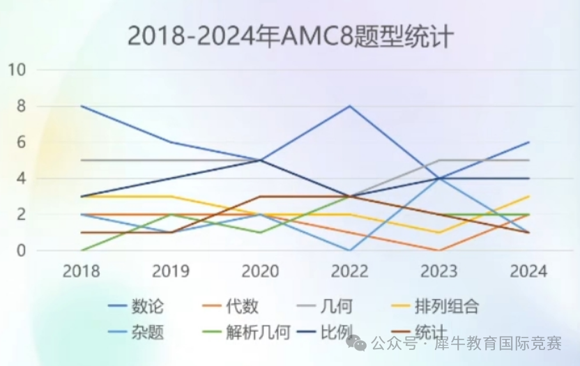 AMC8竞赛