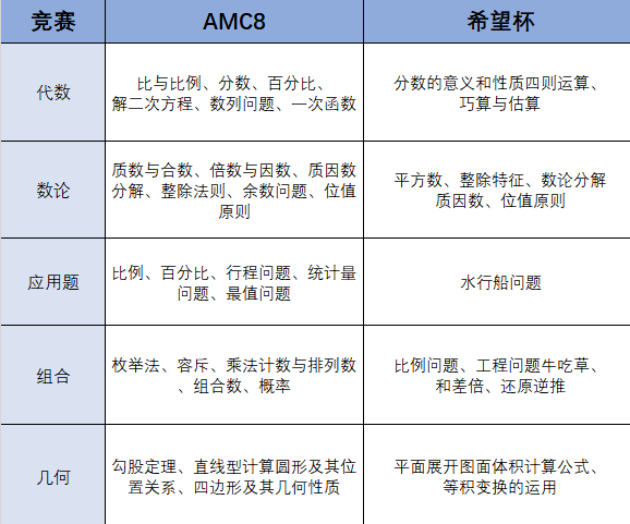 AMC8数学竞赛